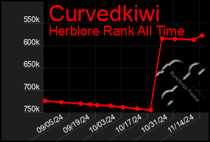 Total Graph of Curvedkiwi