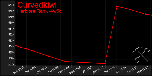 Last 31 Days Graph of Curvedkiwi