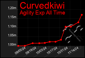 Total Graph of Curvedkiwi