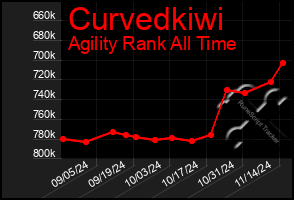 Total Graph of Curvedkiwi