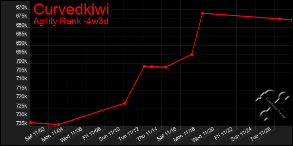 Last 31 Days Graph of Curvedkiwi