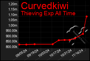 Total Graph of Curvedkiwi