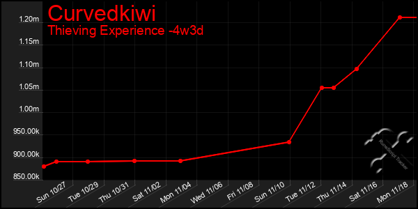 Last 31 Days Graph of Curvedkiwi