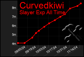 Total Graph of Curvedkiwi