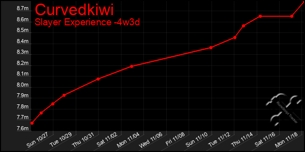 Last 31 Days Graph of Curvedkiwi