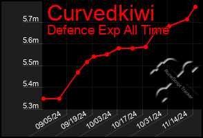 Total Graph of Curvedkiwi