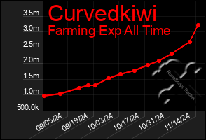 Total Graph of Curvedkiwi