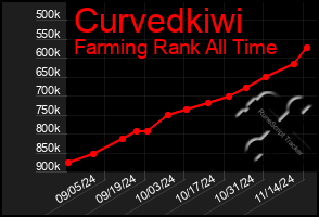 Total Graph of Curvedkiwi