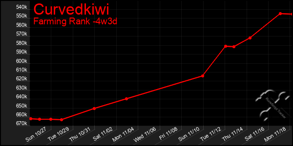 Last 31 Days Graph of Curvedkiwi