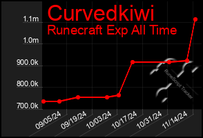 Total Graph of Curvedkiwi