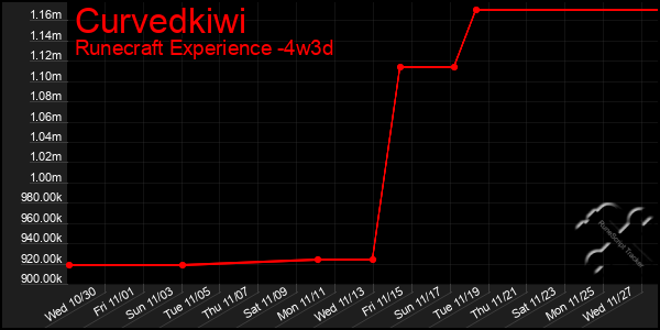 Last 31 Days Graph of Curvedkiwi