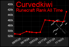 Total Graph of Curvedkiwi