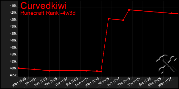 Last 31 Days Graph of Curvedkiwi