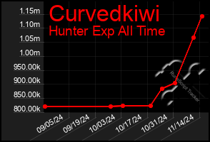 Total Graph of Curvedkiwi