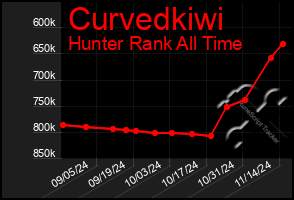 Total Graph of Curvedkiwi