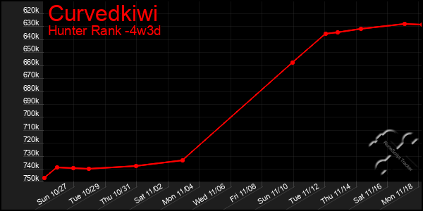 Last 31 Days Graph of Curvedkiwi