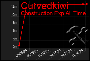 Total Graph of Curvedkiwi