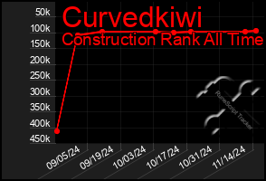 Total Graph of Curvedkiwi