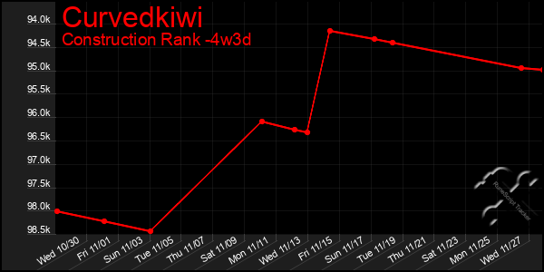 Last 31 Days Graph of Curvedkiwi