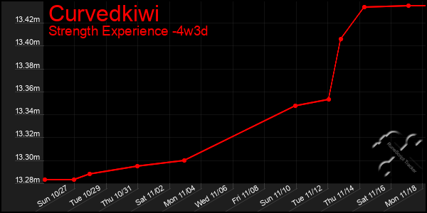 Last 31 Days Graph of Curvedkiwi