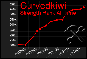 Total Graph of Curvedkiwi