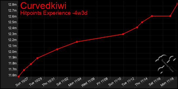 Last 31 Days Graph of Curvedkiwi