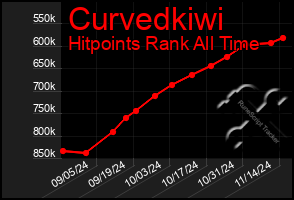 Total Graph of Curvedkiwi