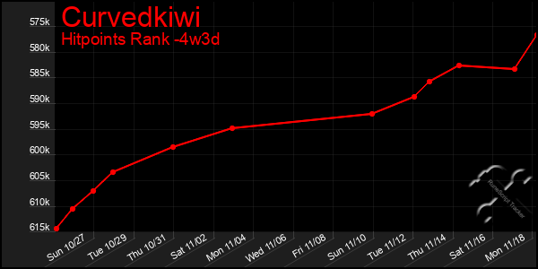 Last 31 Days Graph of Curvedkiwi