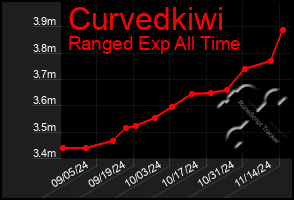 Total Graph of Curvedkiwi