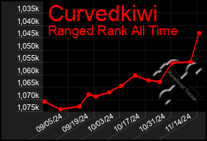 Total Graph of Curvedkiwi