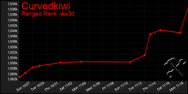 Last 31 Days Graph of Curvedkiwi