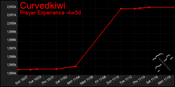 Last 31 Days Graph of Curvedkiwi