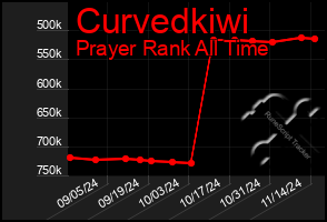 Total Graph of Curvedkiwi