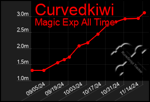 Total Graph of Curvedkiwi