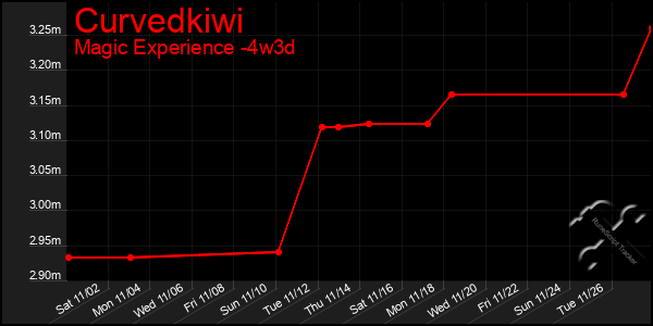 Last 31 Days Graph of Curvedkiwi