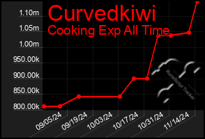 Total Graph of Curvedkiwi