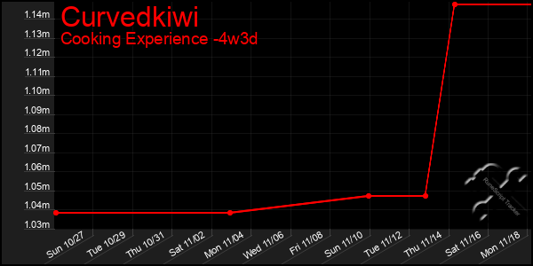 Last 31 Days Graph of Curvedkiwi