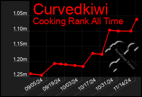 Total Graph of Curvedkiwi