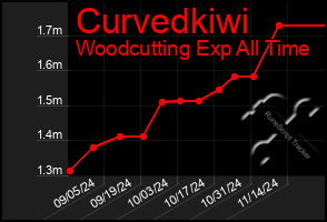 Total Graph of Curvedkiwi