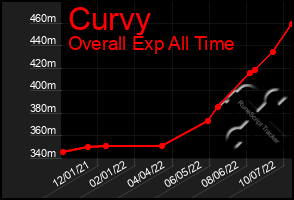 Total Graph of Curvy