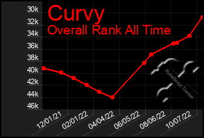 Total Graph of Curvy