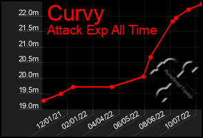 Total Graph of Curvy