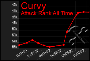 Total Graph of Curvy