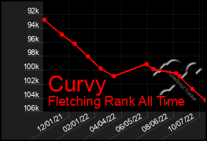 Total Graph of Curvy