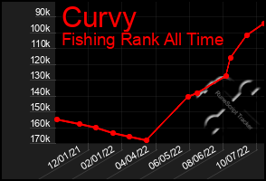 Total Graph of Curvy