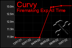 Total Graph of Curvy