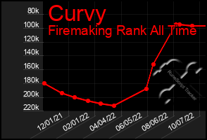 Total Graph of Curvy