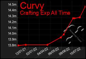 Total Graph of Curvy