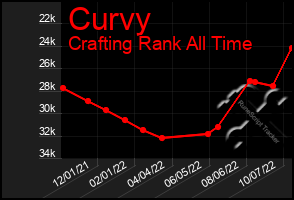 Total Graph of Curvy