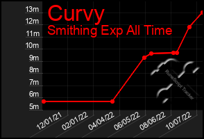 Total Graph of Curvy